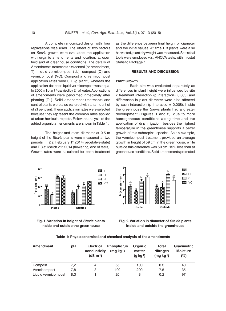 A Study On The Effect Of Soil Amendments And Environmental Conditions Of Stevia Rebaudiana In Urban Soils Of Buenos Aires, Argentina - Page 5