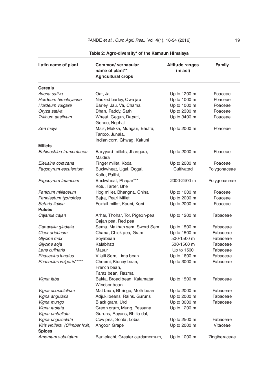 Agro-Biodiversity Of Kumaun Himalaya, India: A Review - Page 5