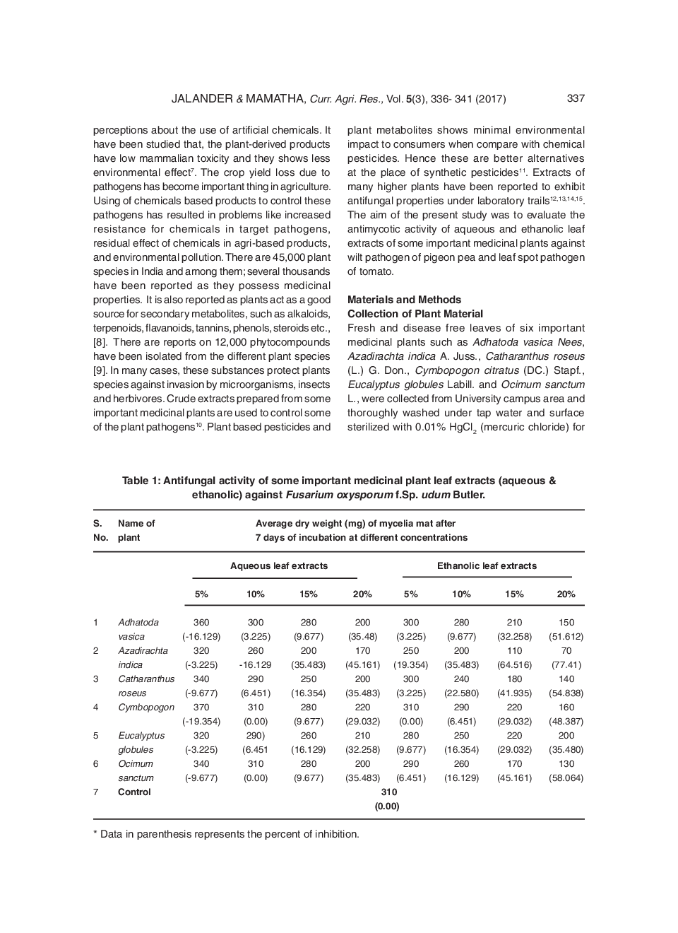 Antimycotic Activity Of Important Medicinal Plants Against Wilt Pathogen Of Pigeon Pea And Leaf Spot Pathogen Of Tomato - Page 3