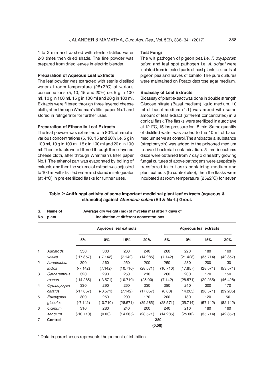 Antimycotic Activity Of Important Medicinal Plants Against Wilt Pathogen Of Pigeon Pea And Leaf Spot Pathogen Of Tomato - Page 4