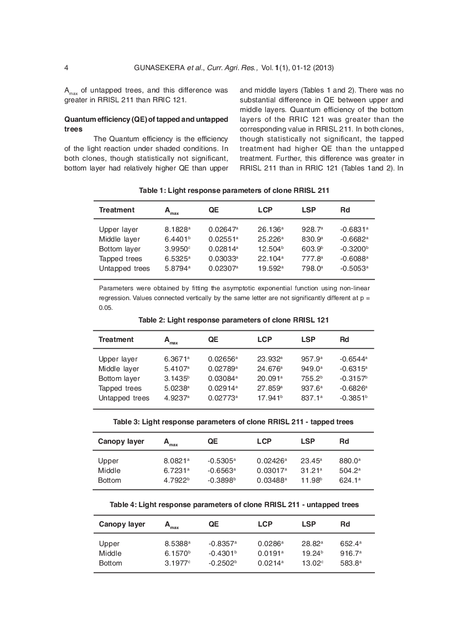 Canopy Photosynthetic Capacity And Light Response Parameters Of Rubber Hevea Brasiliensis With Reference To Exploitation - Page 5