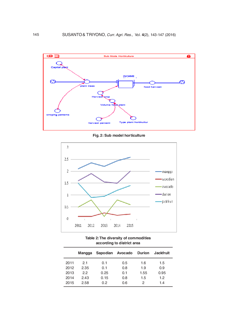 Cluster Model Of Agroforestry Land Use To Support Food Sustainability - Page 4