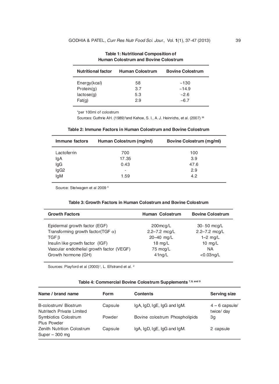 Colostrum - Its Composition, Benefits As A Nutraceutical : A Review - Page 4