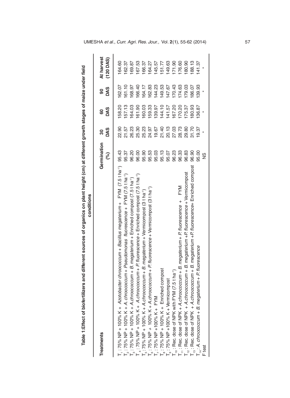 Comparative Effect Of Organics And Biofertilizers On Growth And Yield Of Maize (Zea mays. L) - Page 4