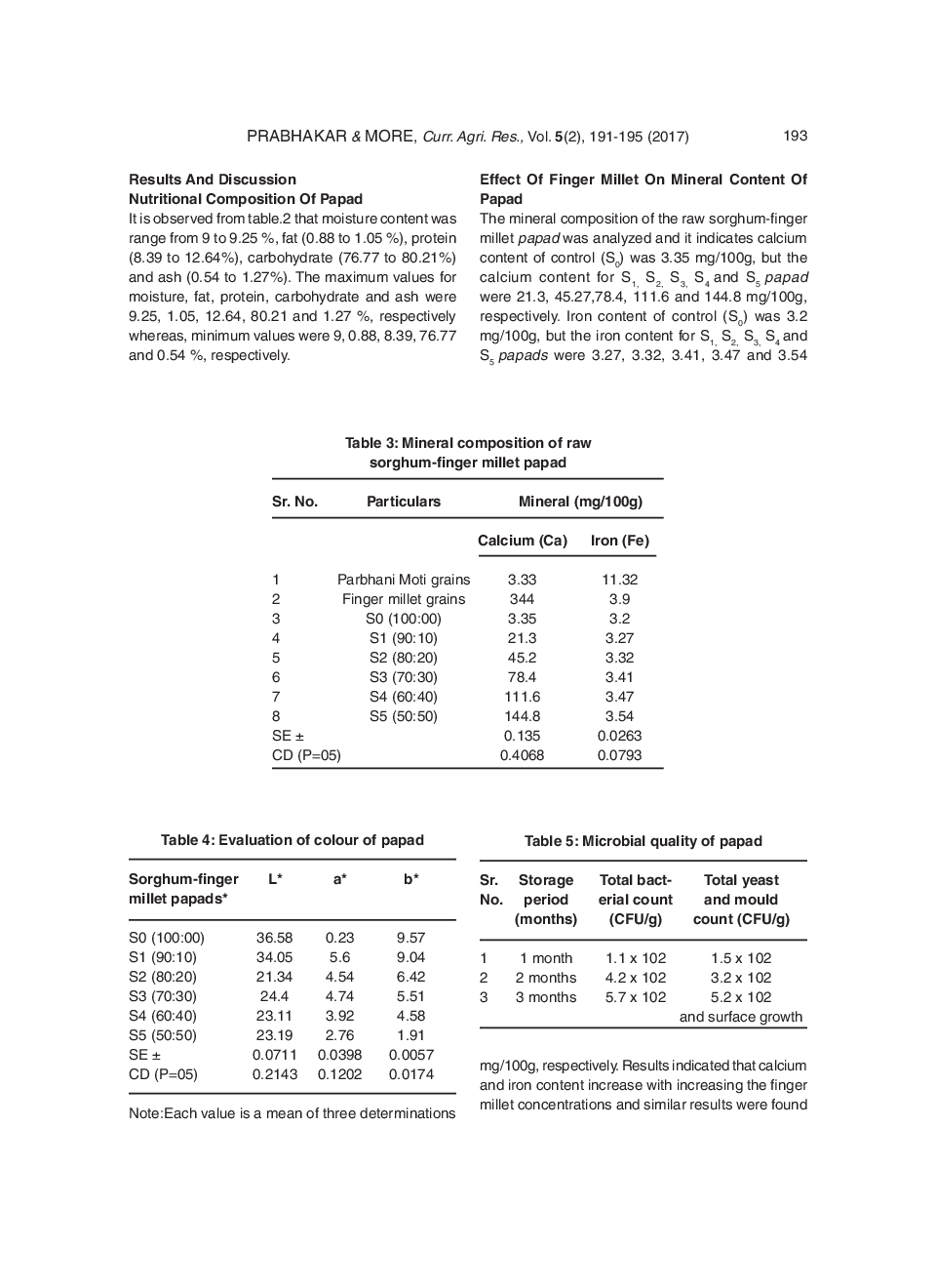 Effect Of Addition Of Various Proportion Finger Millet On Chemical, Sensory And Microbial Properties Of Sorghum Papads - Page 4