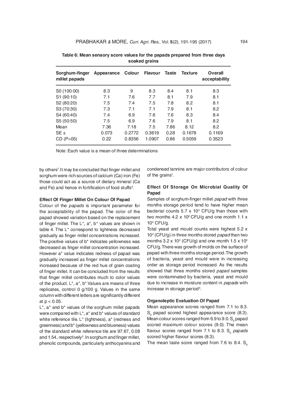 Effect Of Addition Of Various Proportion Finger Millet On Chemical, Sensory And Microbial Properties Of Sorghum Papads - Page 5