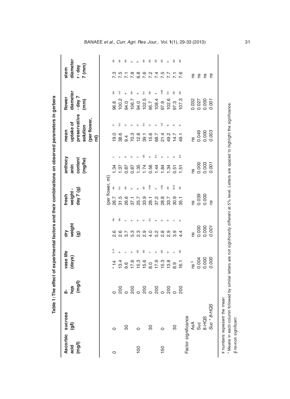 Effect Of Ascorbic Acid, 8-Hydroxyquinoline Sulfate And Sucrose On The Longevity And Anthocyanin Content of Cut Gerbera Flowers - Page 4
