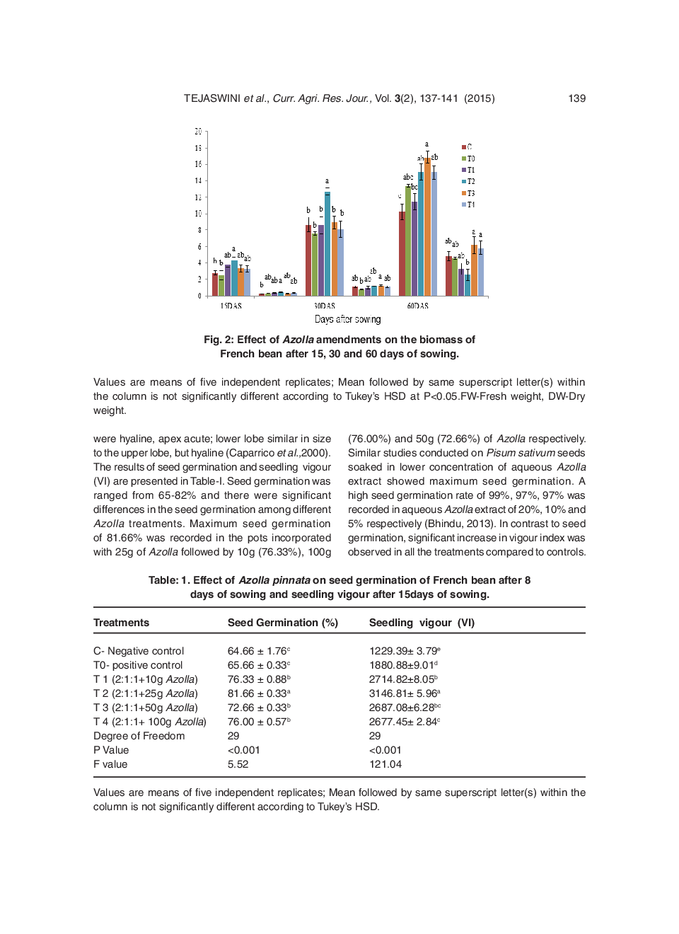 Effect Of Azolla Pinnata On Seed Germination, Vigour Index, Biomass And Yield Of French Bean (Phaseolus Vulgaris) - Page 4