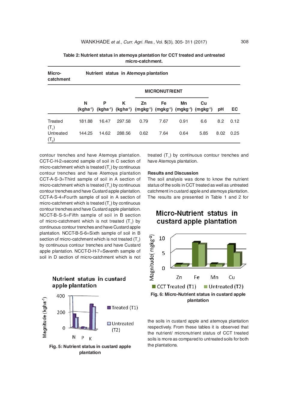 Effect Of Continuous Contour Trenches On Nutrient Status Of The Micro-Catchment - Page 5