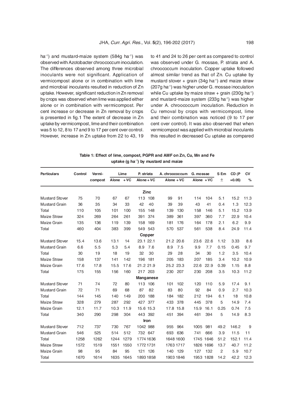 Effect Of Lime, Compost And Microbial Inoculants On Micronutrient Removal By Mustard And Maize In Trace Metal Contaminated Soil Of Jharkhand - Page 4