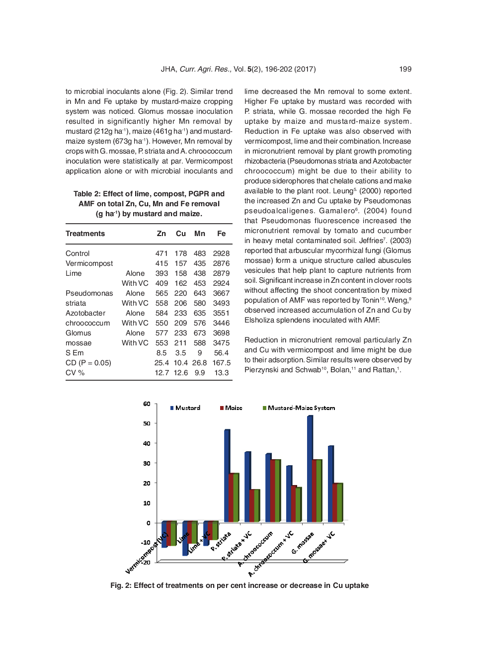 Effect Of Lime, Compost And Microbial Inoculants On Micronutrient Removal By Mustard And Maize In Trace Metal Contaminated Soil Of Jharkhand - Page 5