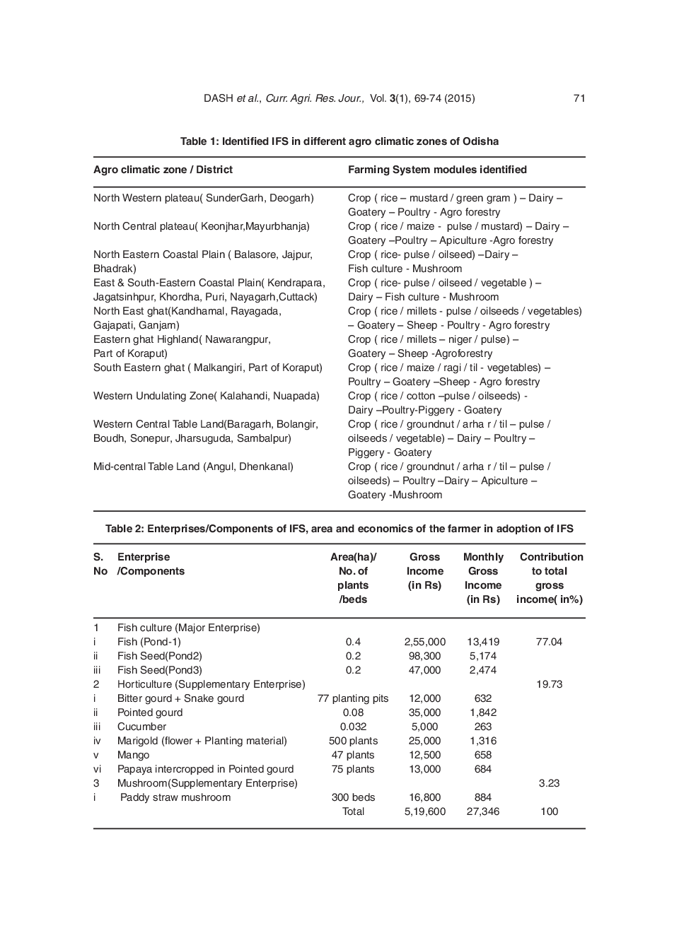 Empirical Proof On Benefits of Integrated Farming System In Smallholder Farms In Odisha - Page 4