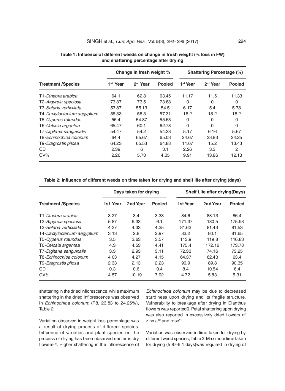 Evaluation Of Local Weed Flora Of South Gujarat For Dry Flower Products - Page 4