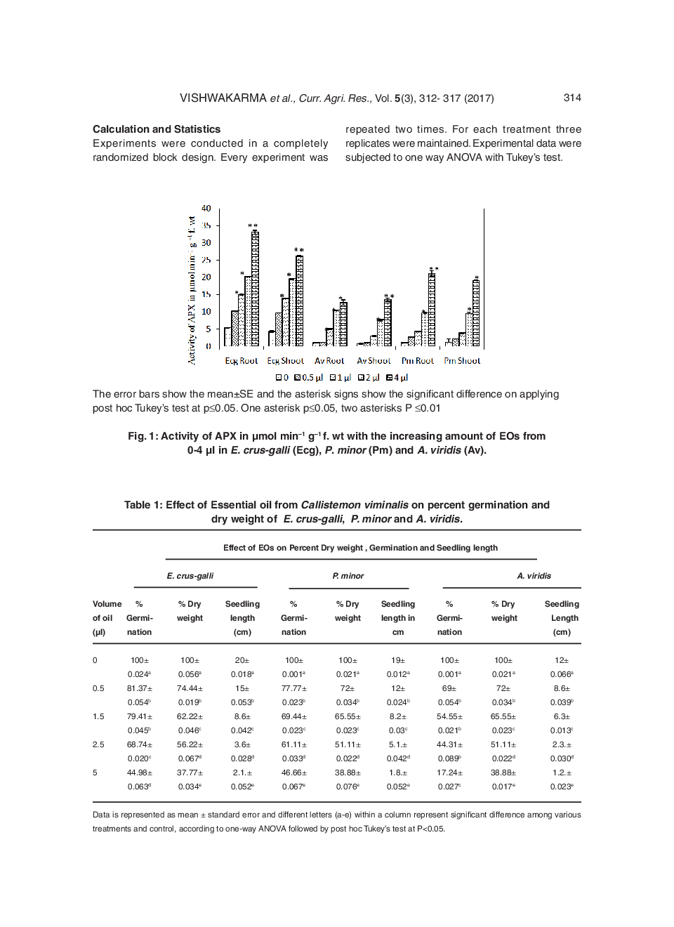 Herbicidal Potential Of Callistemon Viminalis Essential Oil Against Echinochloa Crus-Galli L., Amaranthus Viridis And Phalaris Minor - Page 4