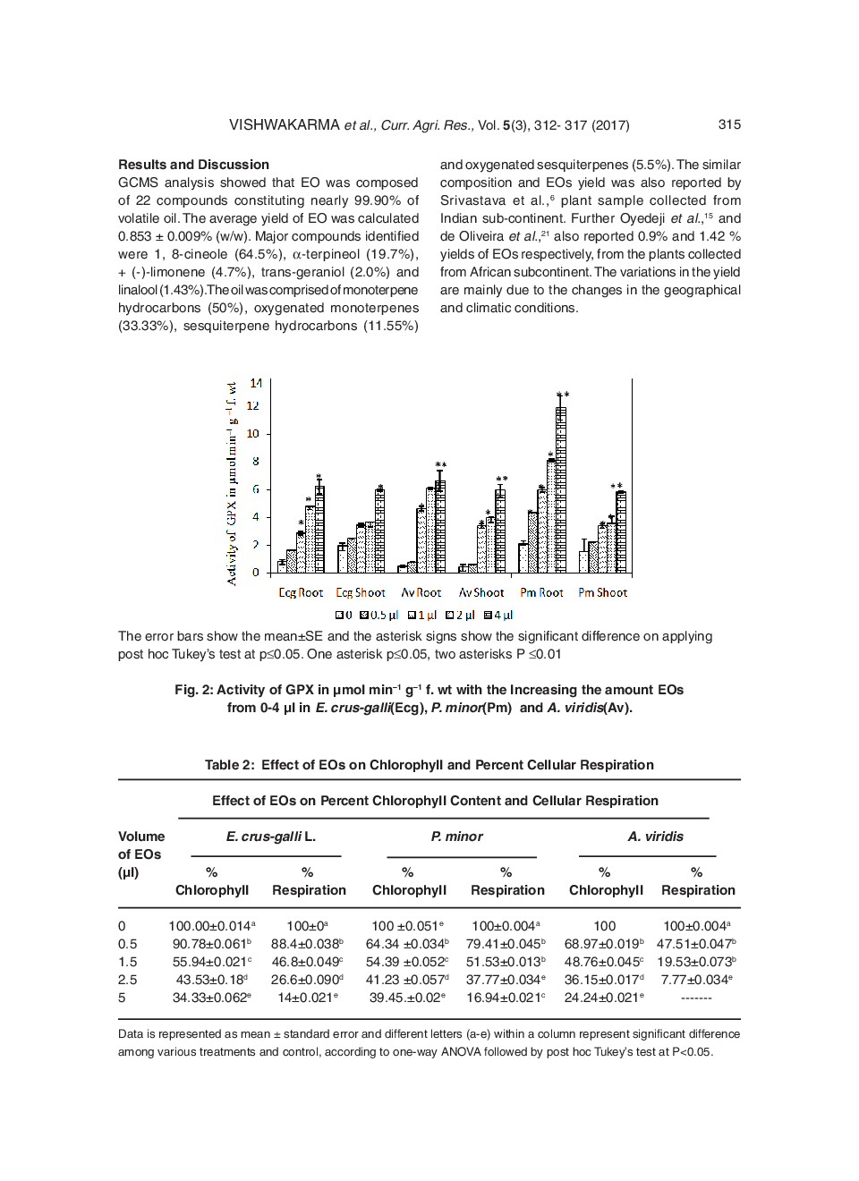 Herbicidal Potential Of Callistemon Viminalis Essential Oil Against Echinochloa Crus-Galli L., Amaranthus Viridis And Phalaris Minor - Page 5