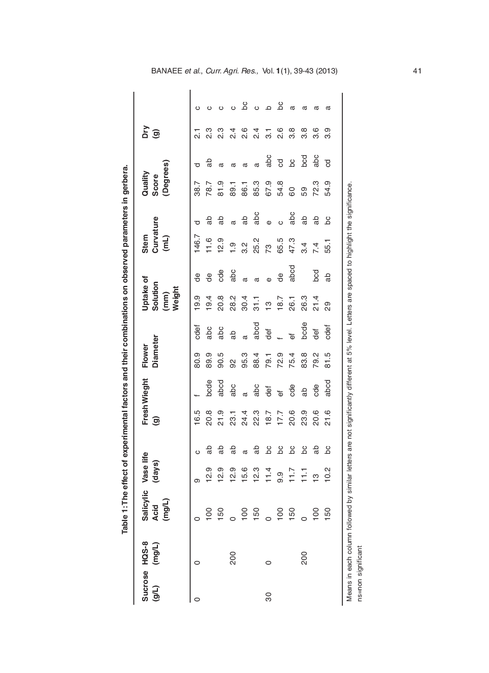 Interaction Effect Of Sucrose, Salicylic Acid And 8-Hydroxyquinoline Sulfate On Vase-life Of Cut Gerbera Flowers - Page 4