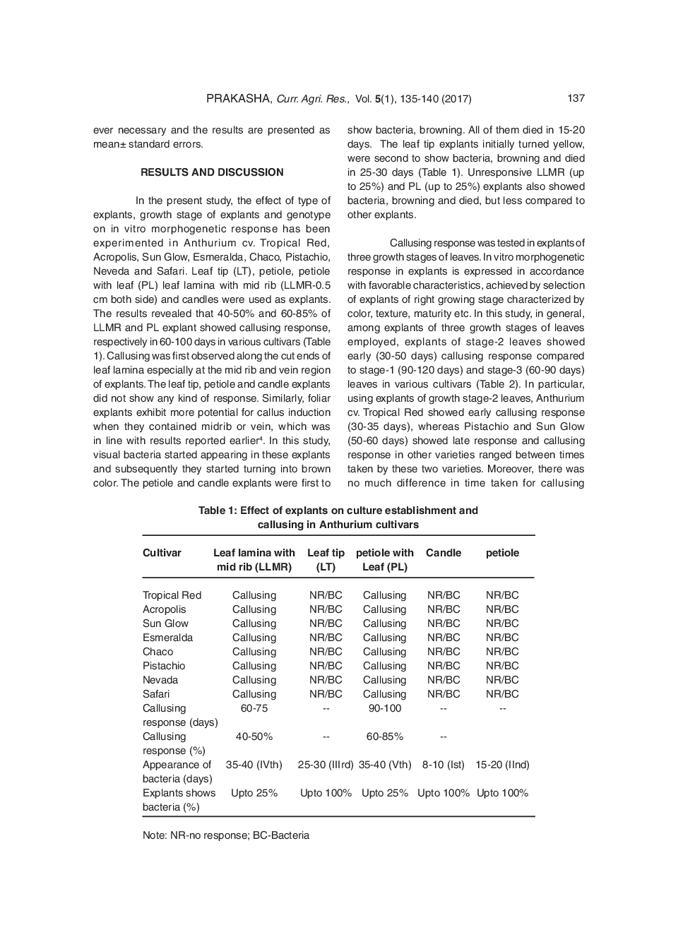 Morphogenetic Responses In Anthurium Andreanum (Hort) Cultivars - Page 4
