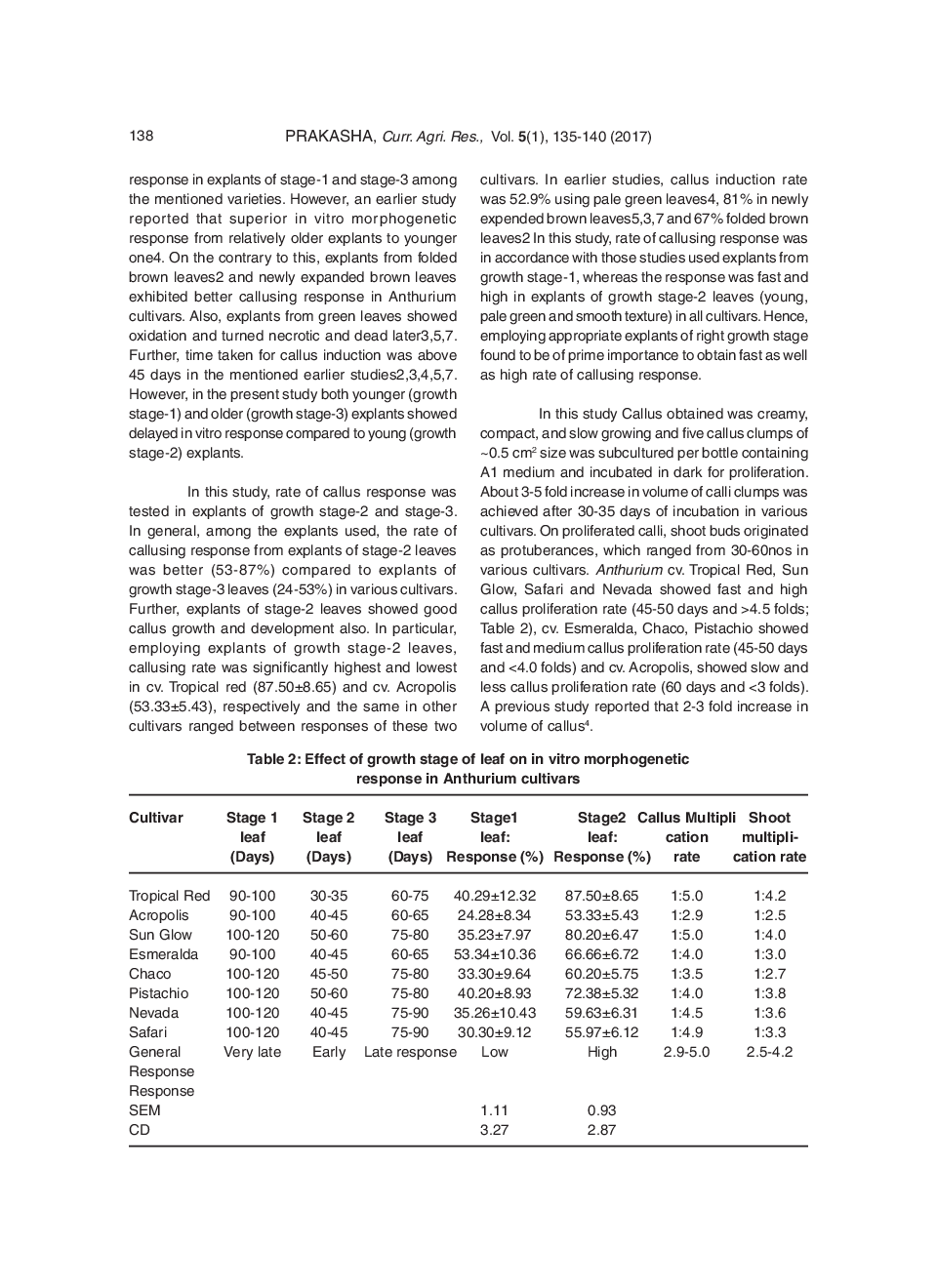 Morphogenetic Responses In Anthurium Andreanum (Hort) Cultivars - Page 5