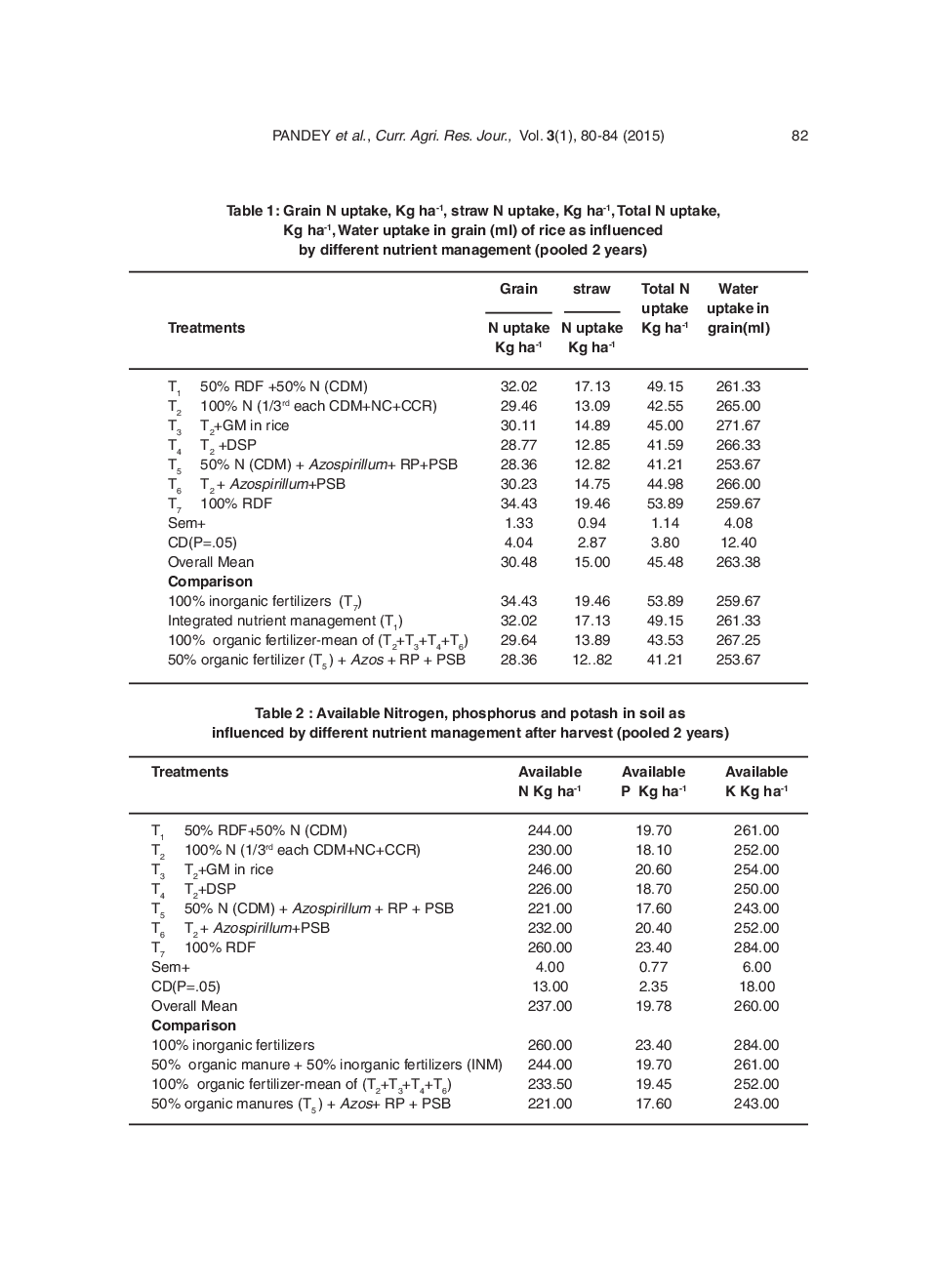 Nutrient Uptake And Physico: Chemical Properties Of Soil Influenced By Organic And Inorganic Packages In Rice - Page 4