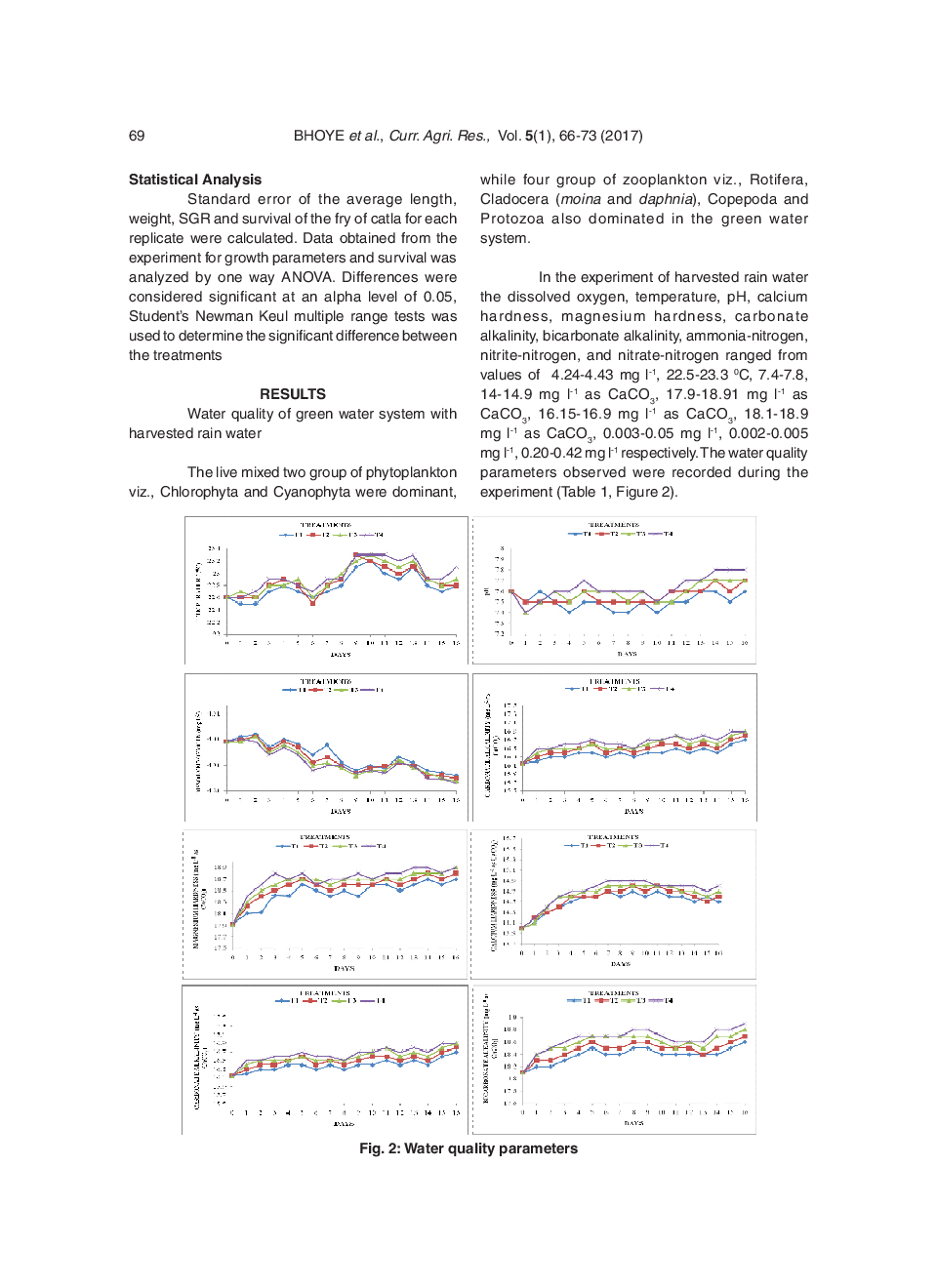 Rearing Of Freshwater Fish ‘Catla Catla (Hamilton, 1822) Spawn To Fry In Green Water System With Harvested Rain Water In Cement Tanks - Page 5