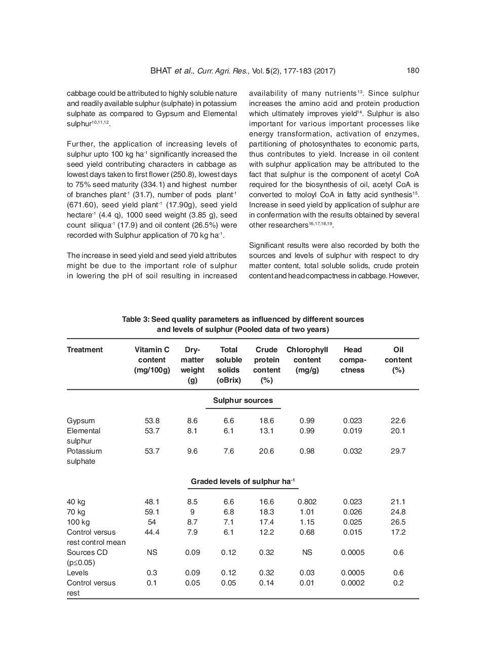 Seed Yield And Quality Parameters Of Cabbage (Brassica Oleracea Var. Capitata) In Relation To Different Sources And Levels Of Sulphur - Page 5