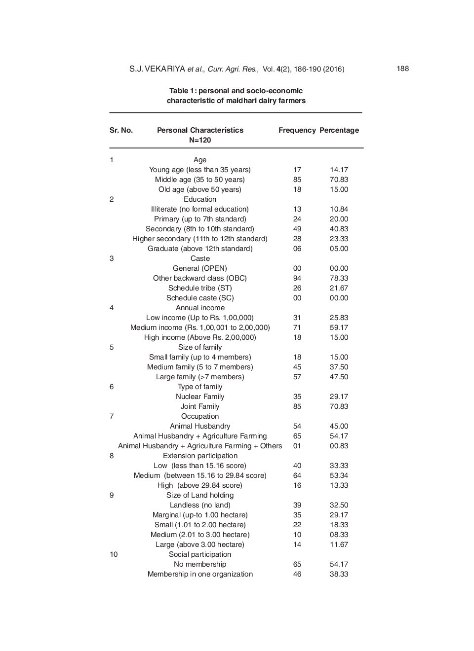 Socio-Economic Profile Of Maldhari Dairy Farmers Of South Saurashtra Region - Page 4