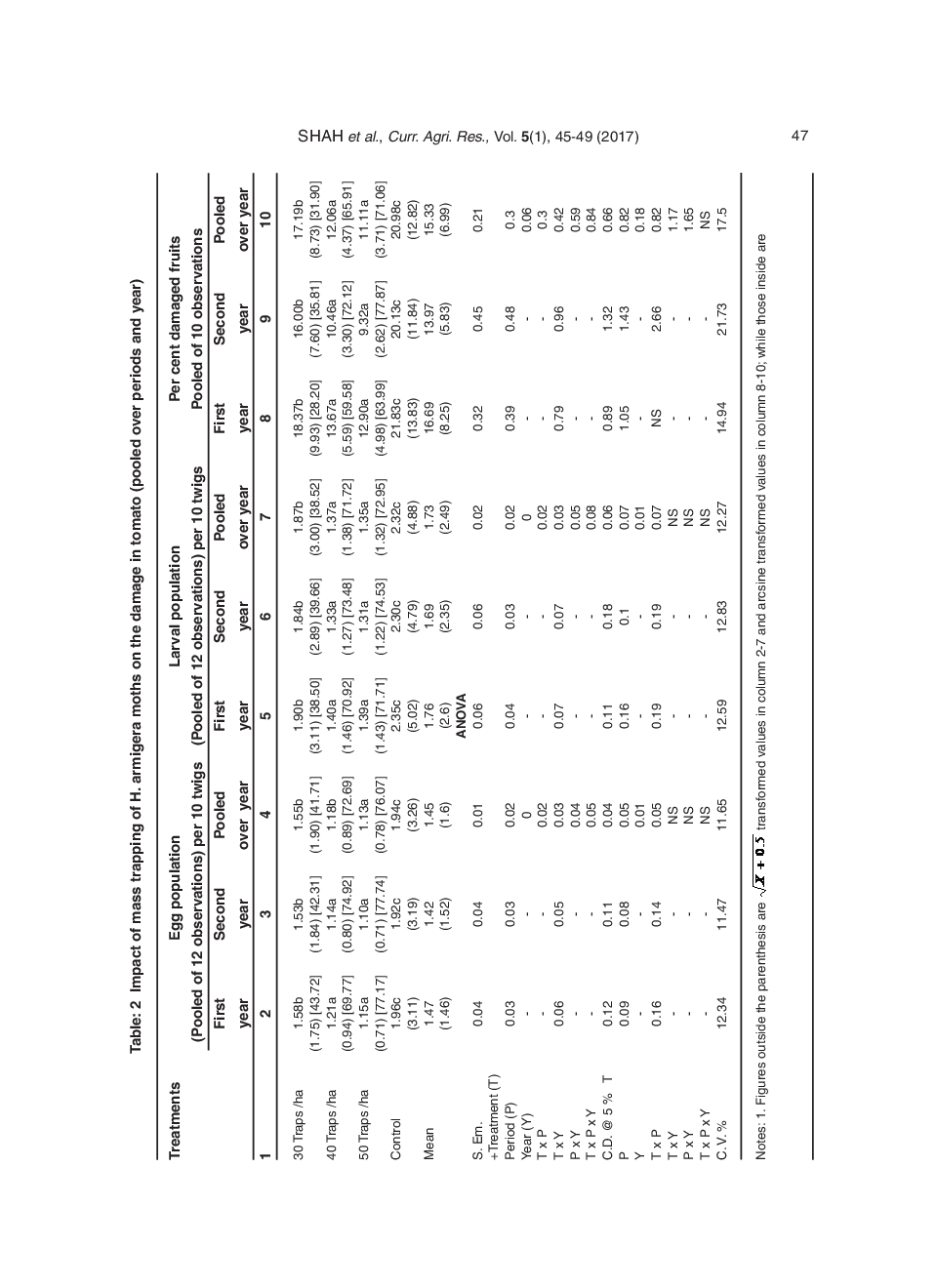 Standardization Of Pheromone Traps For The Mass Trapping Of Helicoverpa Armigera (Hubner) Hardwick In Tomato - Page 4
