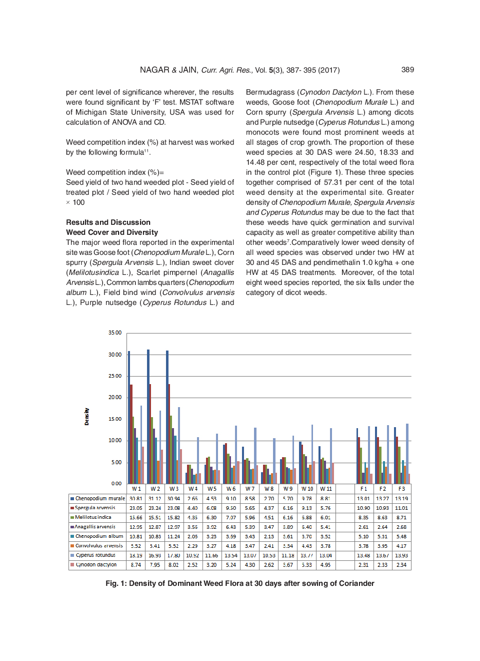 Studies On Weed Cover And Diversity In Coriander (Coriandrum Sativum L.) As Influenced By Weed Management And Balanced Fertilization Techniques - Page 4
