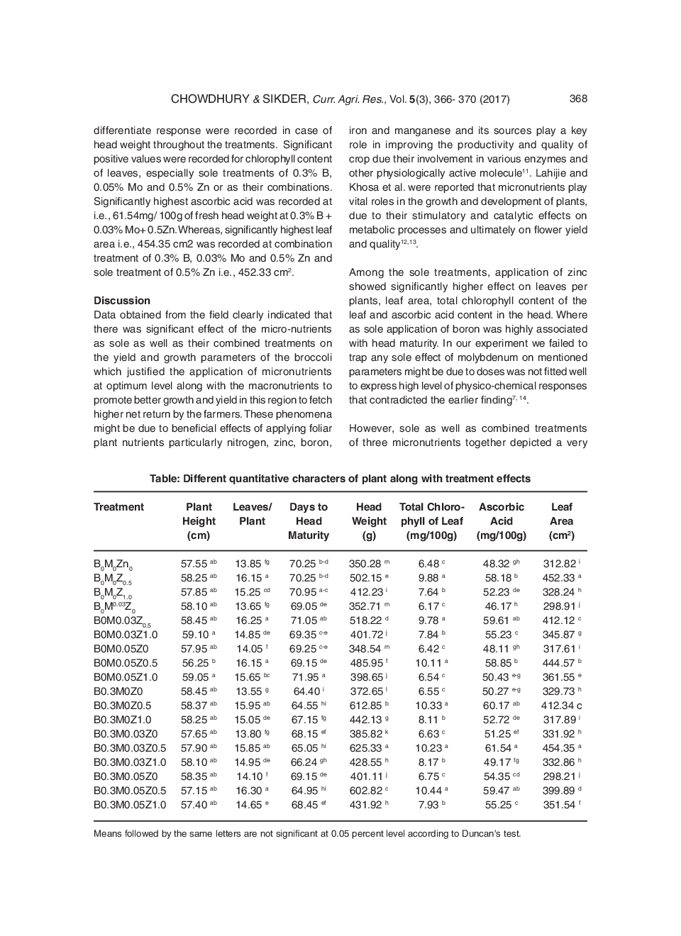Study The Manifestation Of Growth And Yield Attributes Of Broccoli Through Application Of Boron, Molybdenum, Zinc And Their Combination Treatments In Teraiagro-Ecological Region Of West Bengal - Page 4