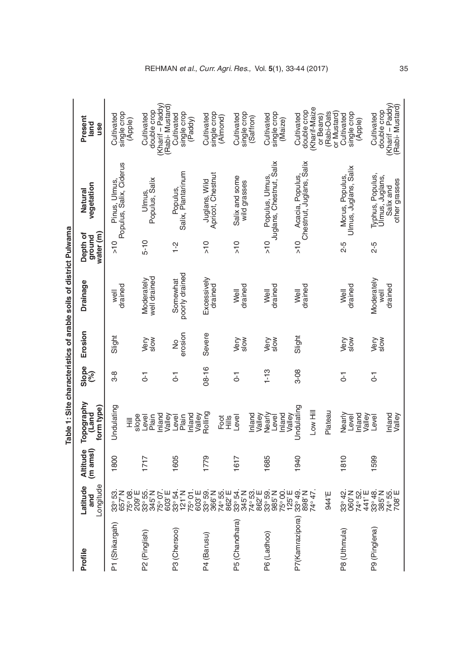 Taxonomical Classification Of Arable Lands In The District Pulwama Of Kashmir, India - Page 4