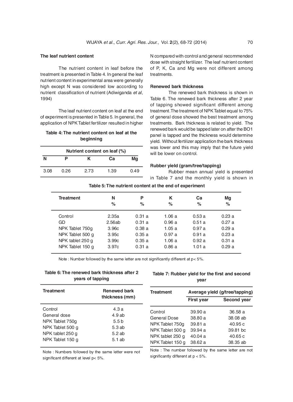 The Effect Of Omission Fertilizer Application On Rubber Yield Of PB 260 - Page 4