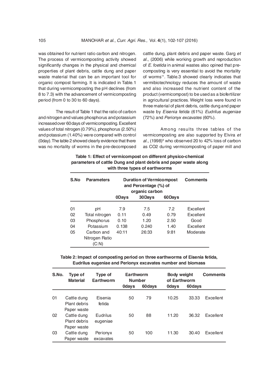 Vermicompost Preparation From Plant Debris, Cattle Dung And Paper Waste By Using Three Varieties Of Earthworms In Green Fields Institute Of Agriculture, Research And Training, Vijayawada (AP), India - Page 5