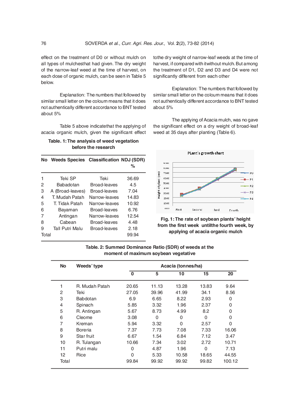 Weeds Pressuring On The Growth And Yield Of Soybean Plants By Giving An Acasia Organic Mulch - Page 5