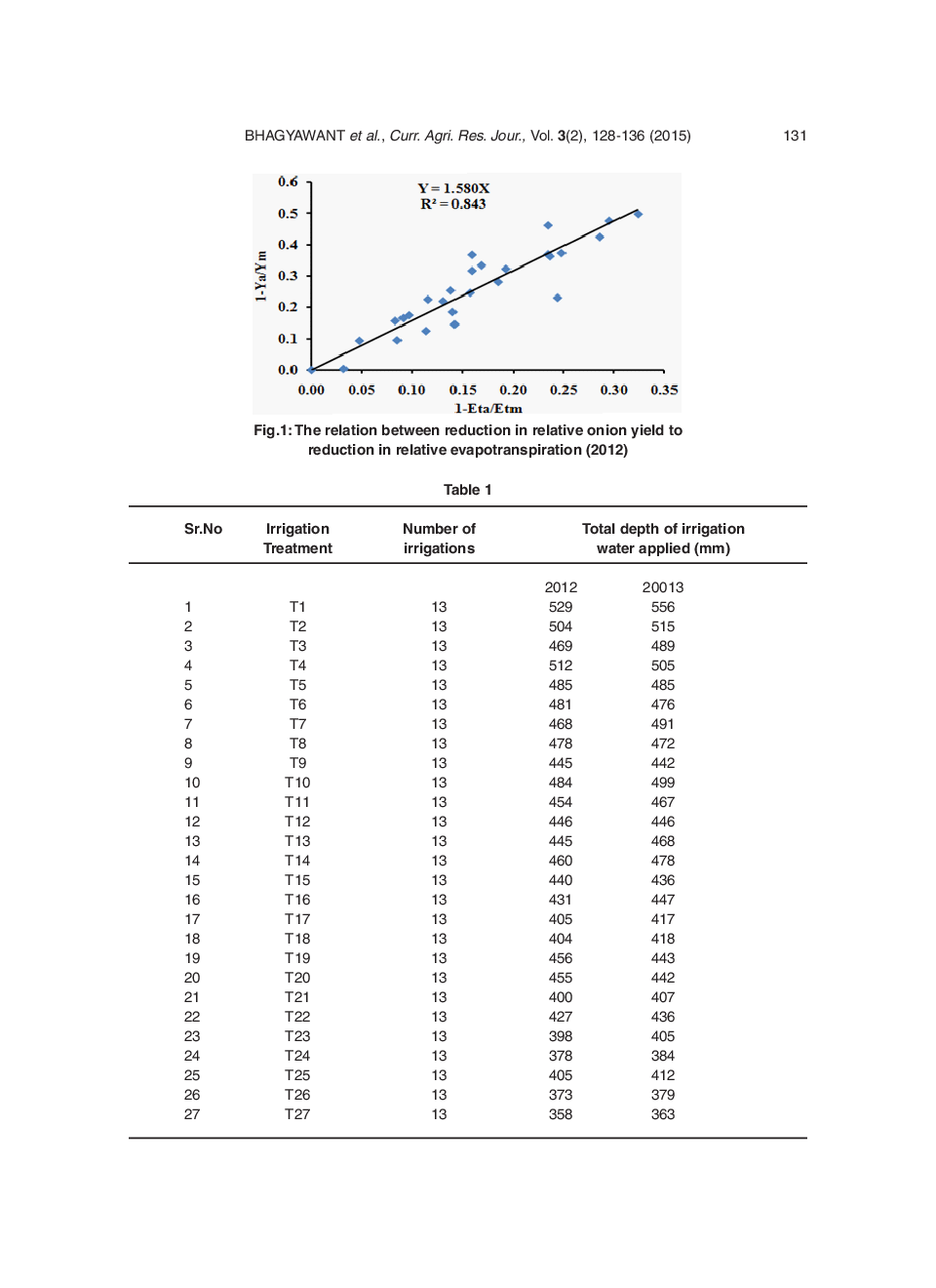 Yield Response Factor For Onion (Allium Cepa L) Crop Under Deficit Irrigation In Semiarid Tropics Of Maharashtra - Page 5