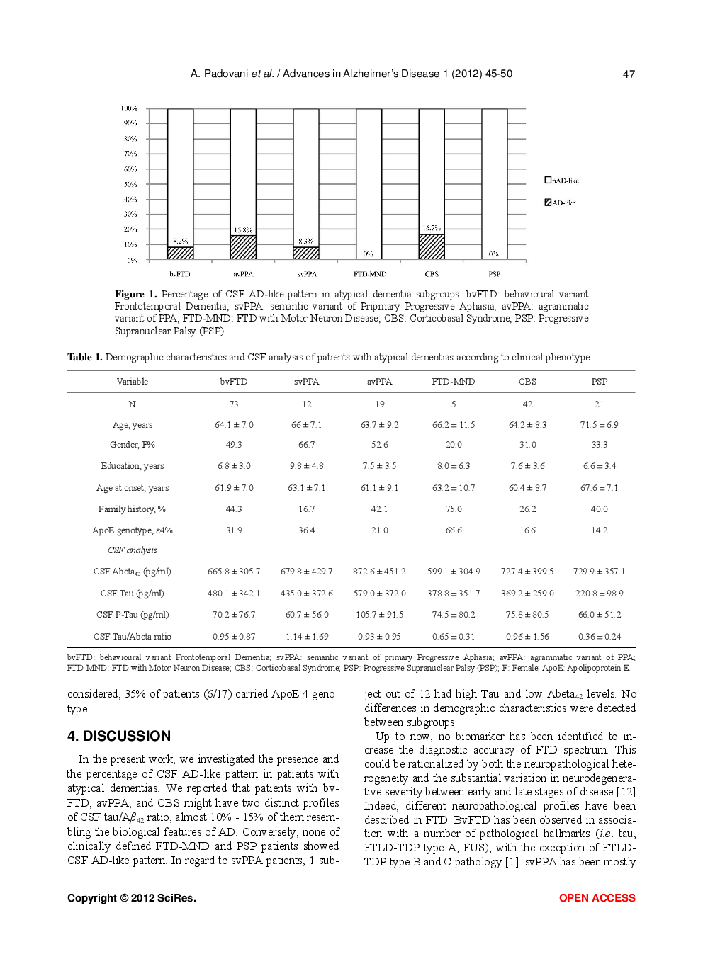 Prevalence Of Cerebrospinal Fluid Alzheimer Disease-Like Pattern In Atypical Dementias - Page 4