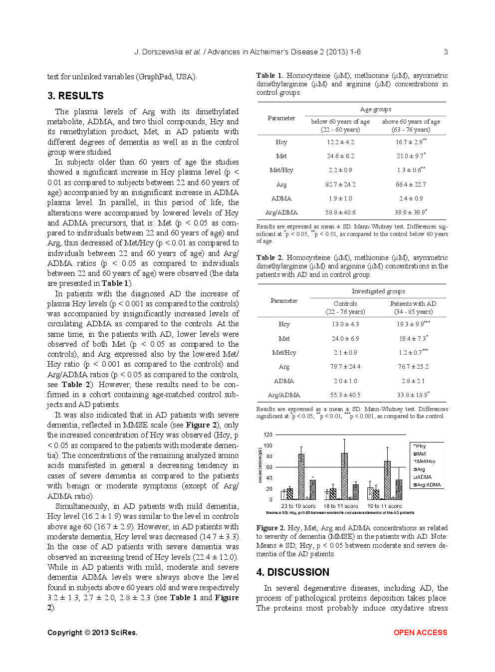 Homocysteine And Asymmetric Dimethylarginine Concentrations In The Plasma Of Alzheimer’s Disease Patients With Varying Degrees Of Dementia - Page 4