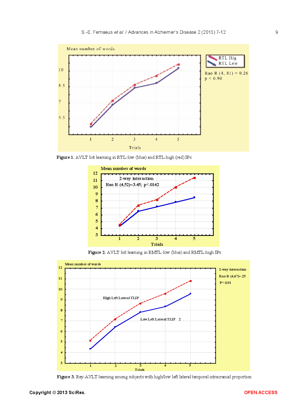Medial Temporal Lobe Volume Predicts Rate Of Learning In Rey-AVLT - Page 4
