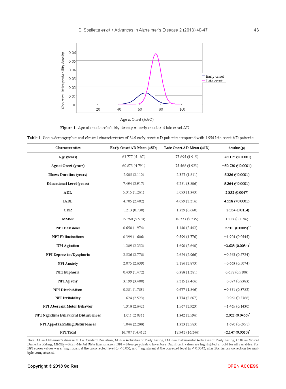 Early Onset Versus Late Onset In Alzheimer’s Disease: What Is The Reliable Cut-Off? - Page 5