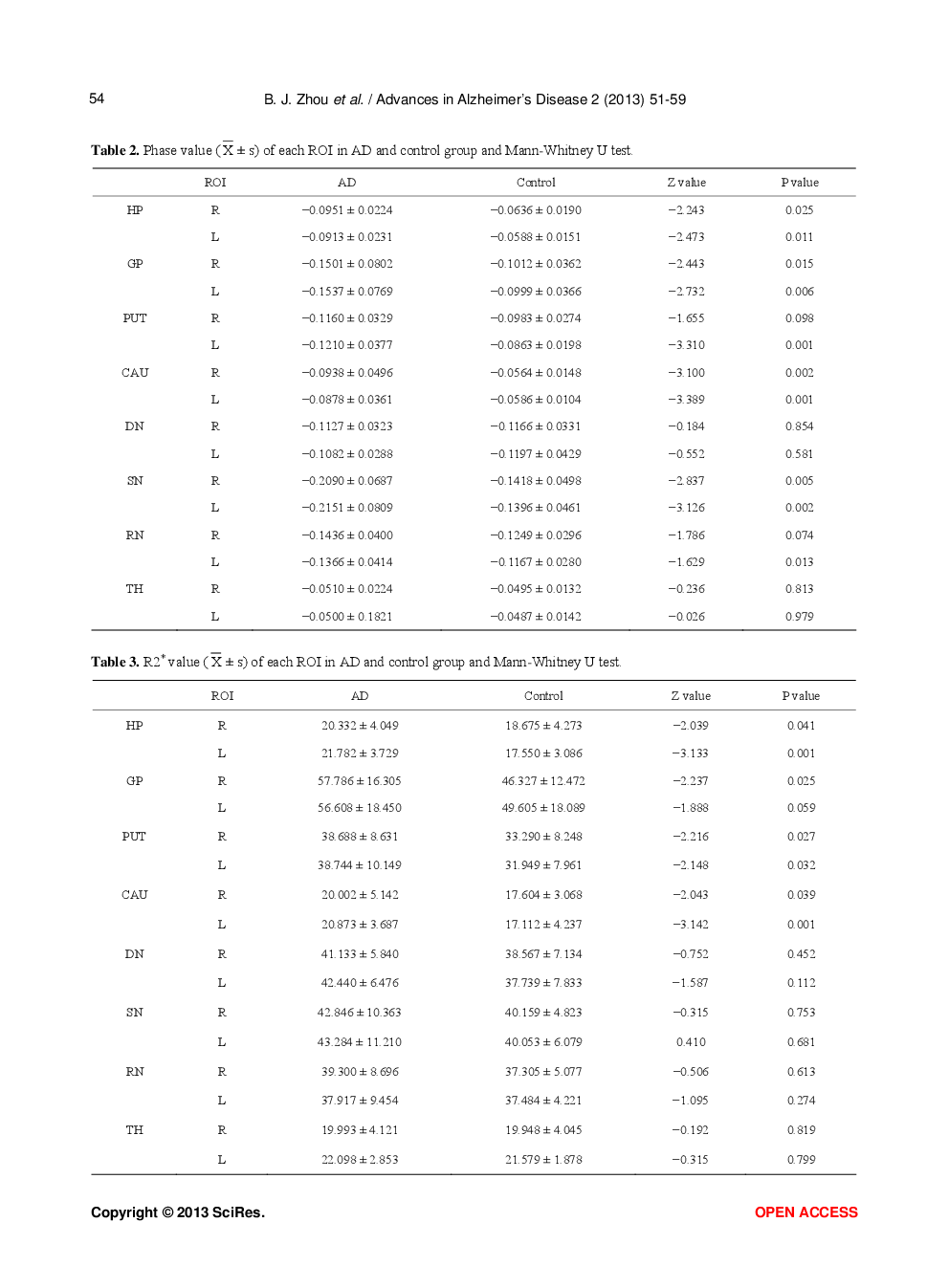The Evaluation Of Iron Content In Alzheimer’s Disease By Magnetic Resonance Imaging: Phase And R2* Methods - Page 5