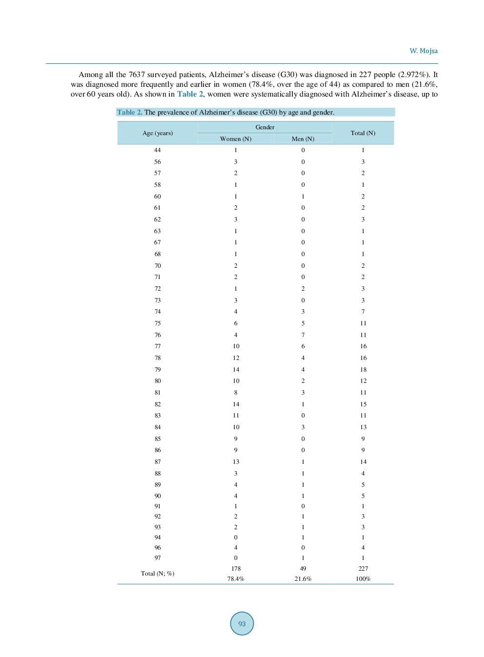 The Prevalence Of Alzheimer’s Disease And Dementia In Alzheimer’s Disease in Patients Of Long-Term Nursing Home Care in the Podlaskie Province In Poland - Page 5