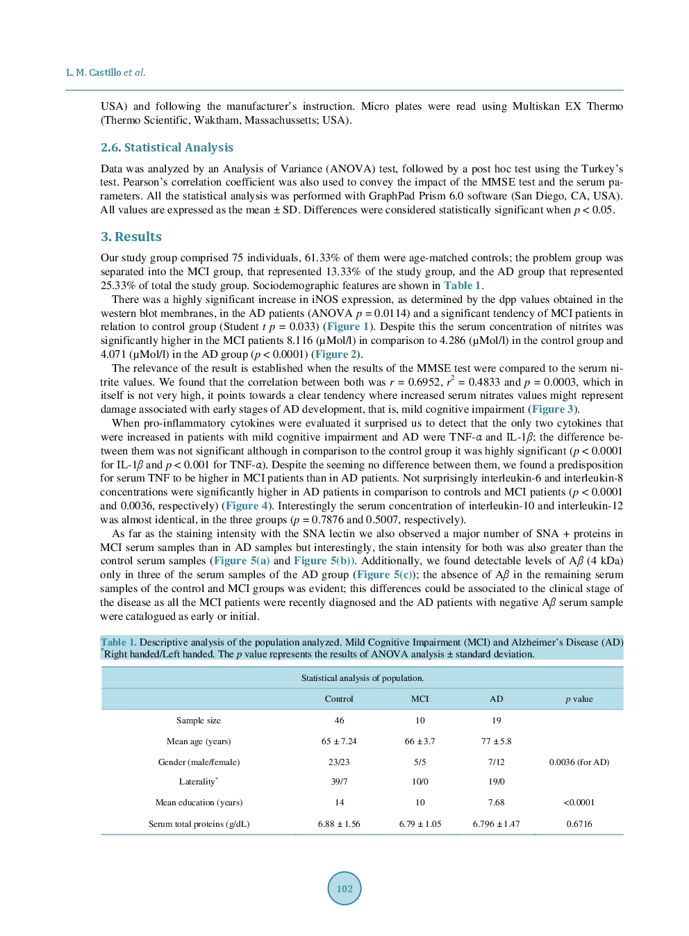 IL-1β, TNF-α And Sambucus Nigra Reactive Serum Proteins As Biomarkers Of Mild Cognitive Impairment And Alzheimer Disease Progression - Page 5