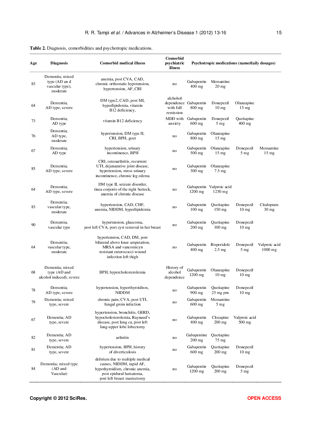 Gabapentin For The Treatment Of Behavioral And Psychological Symptoms Of Dementia* - Page 4