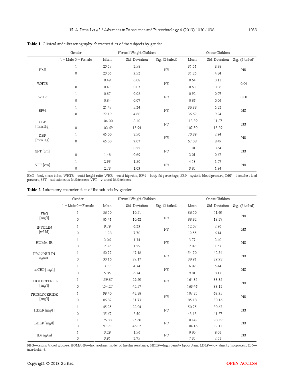 Relation Between Serum Progranulin, Inflammatory Markers And Visceral Fat In Childhood Obesity - Page 5