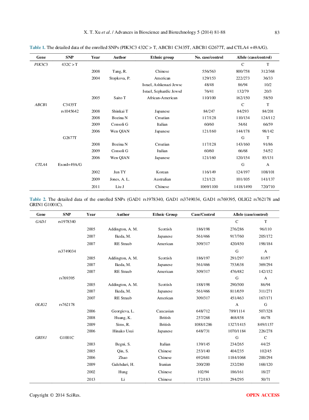 Meta-Analyses Of Nine Polymorphisms Of Six Genes With The Risk Of Schizophrenia - Page 4