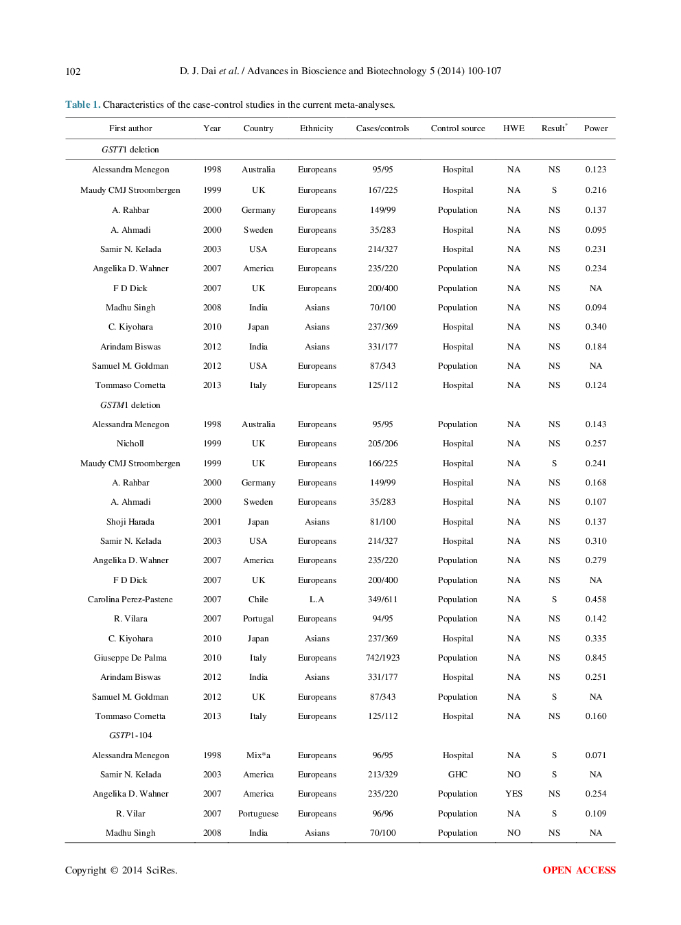 Association Of Four GSTs Gene Polymorphisms With Parkinson Disease: A Meta-Analysis - Page 4