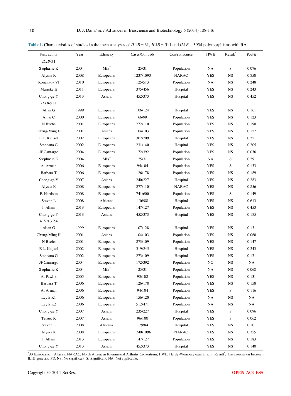 A Comprehensive Meta-Analysis Of The Association Between Three IL1B Polymorphisms And Rheumatoid Arthritis - Page 4
