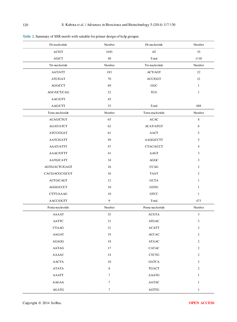 High-Throughput Simple Sequence Repeat (SSR) Markers Development For The Kelp Grouper (Epinephelus Bruneus) And Cross-Species Amplifications For Epinephelinae Species - Page 5