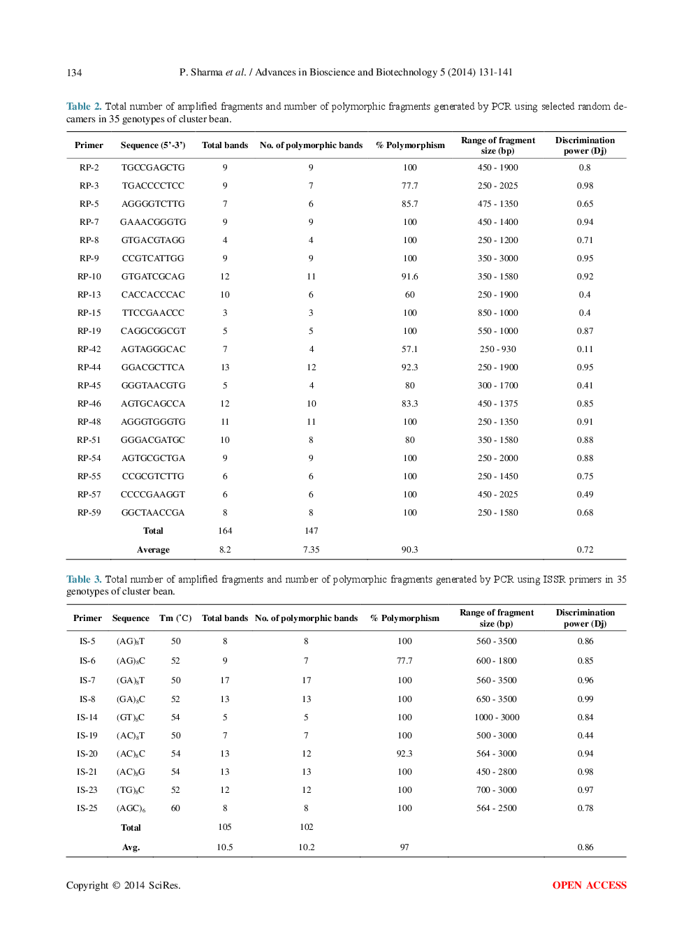 A Set Of SCAR Markers In Cluster Bean (Cyamopsis Tetragonoloba L. Taub) Genotypes - Page 5