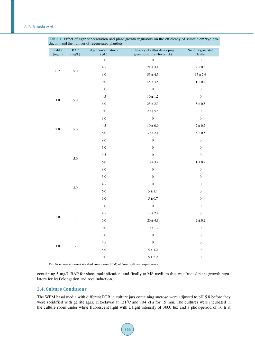 In Vitro Regeneration Of Curcuma Caesia Plantlets From Basal Part And Via Somatic Embryogenesis - Page 5