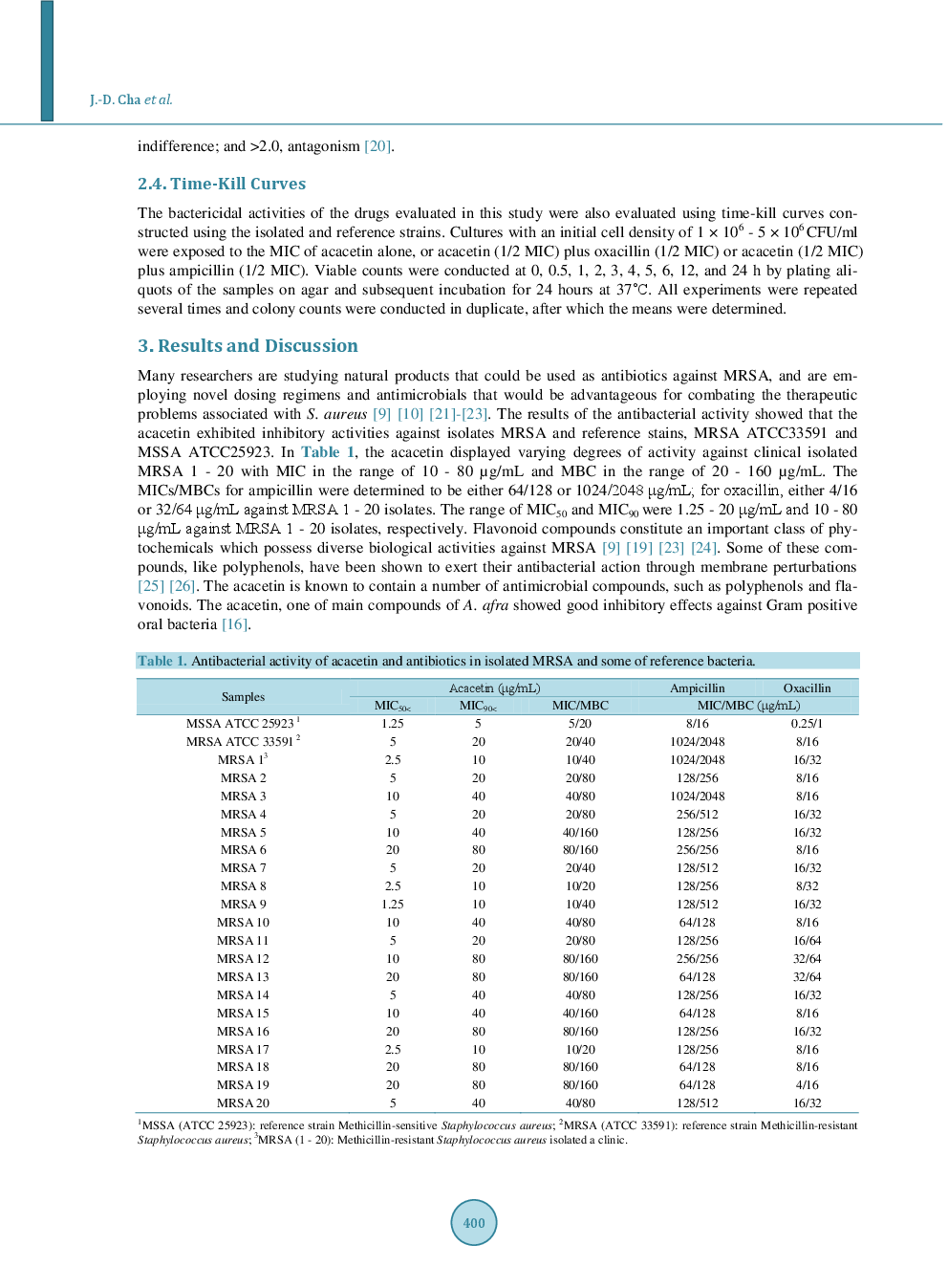 Combination Of Acacetin With Antibiotics Against Methicillin Resistant Staphylococcus Aureus Isolated From Clinical Specimens - Page 4